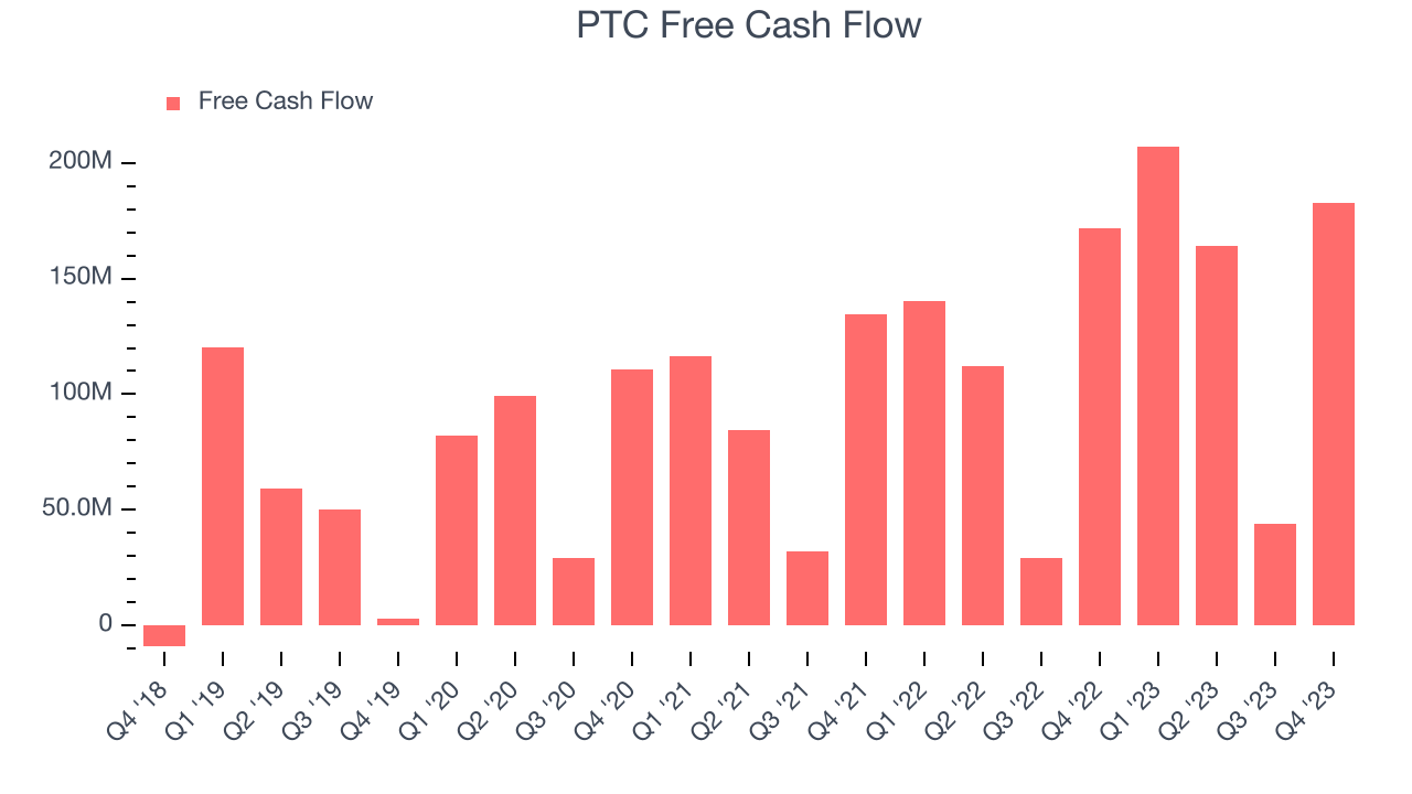 PTC Free Cash Flow