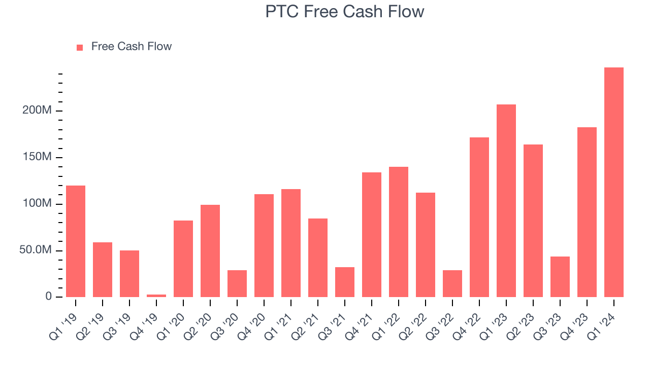 PTC Free Cash Flow