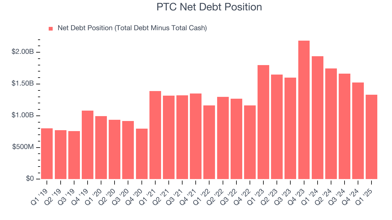 PTC Net Debt Position