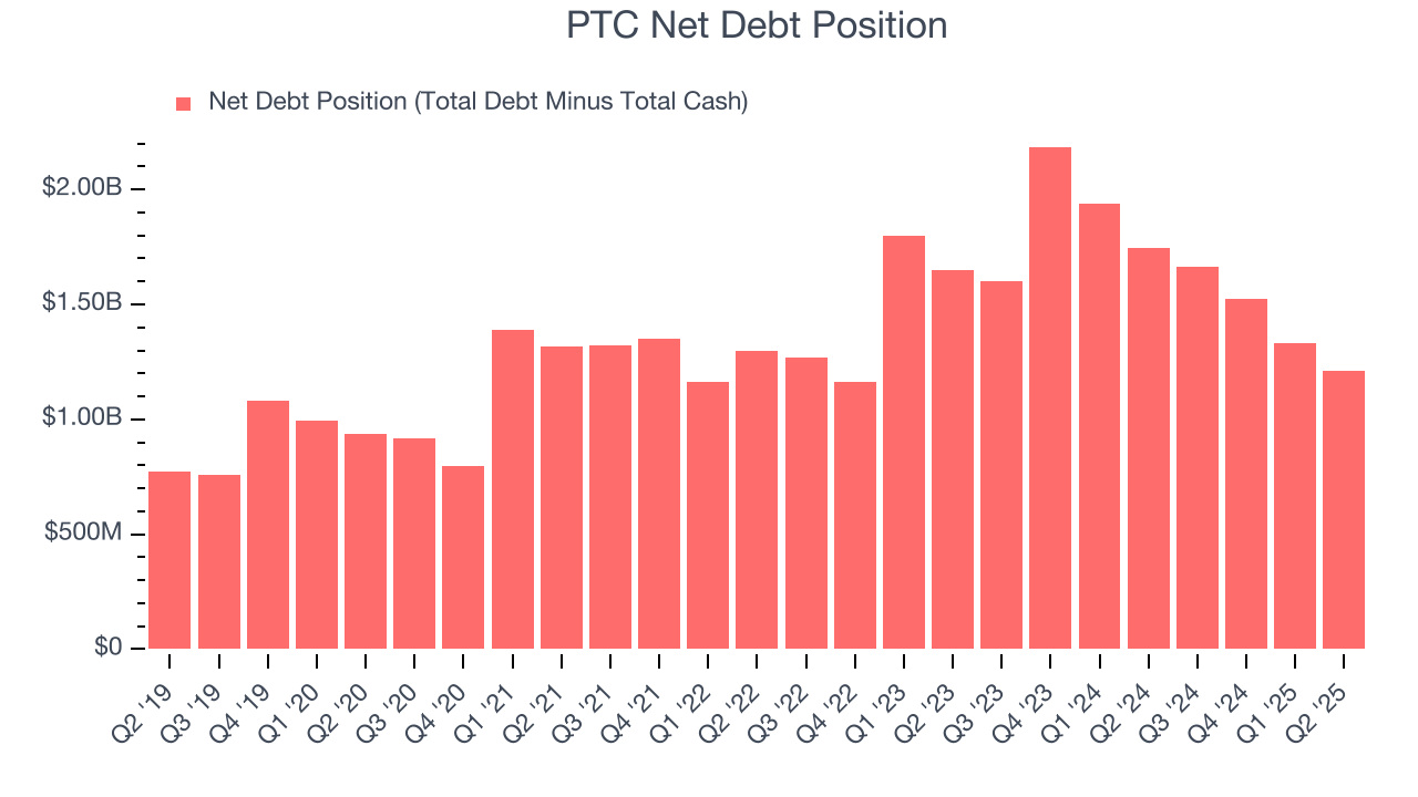 PTC Net Debt Position