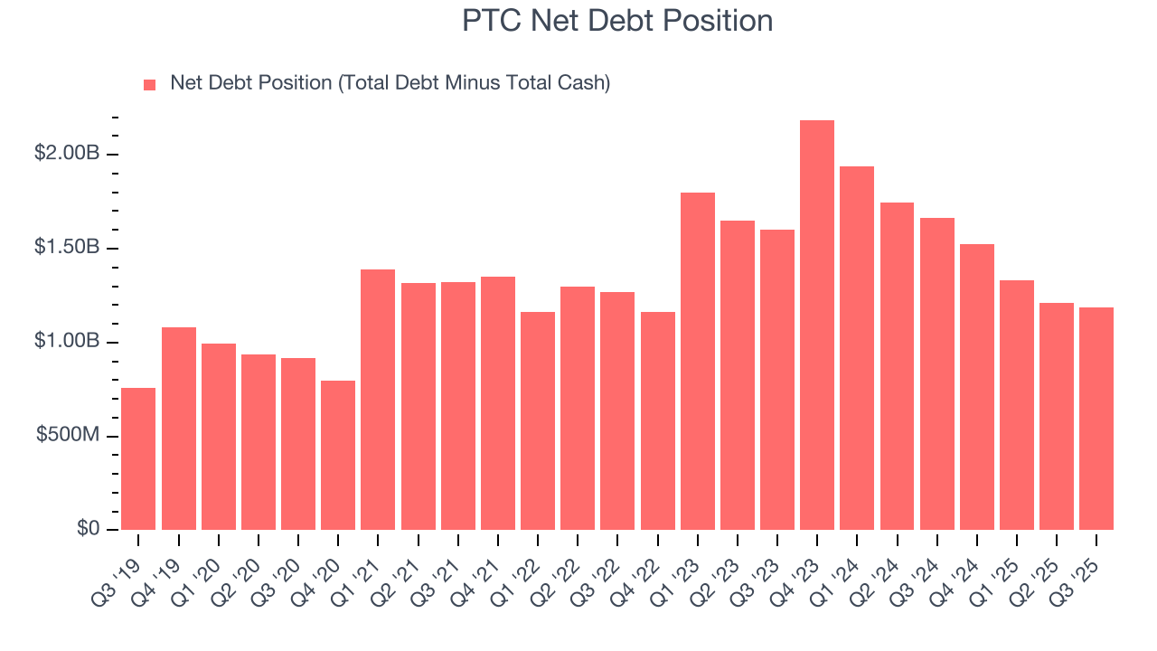 PTC Net Debt Position