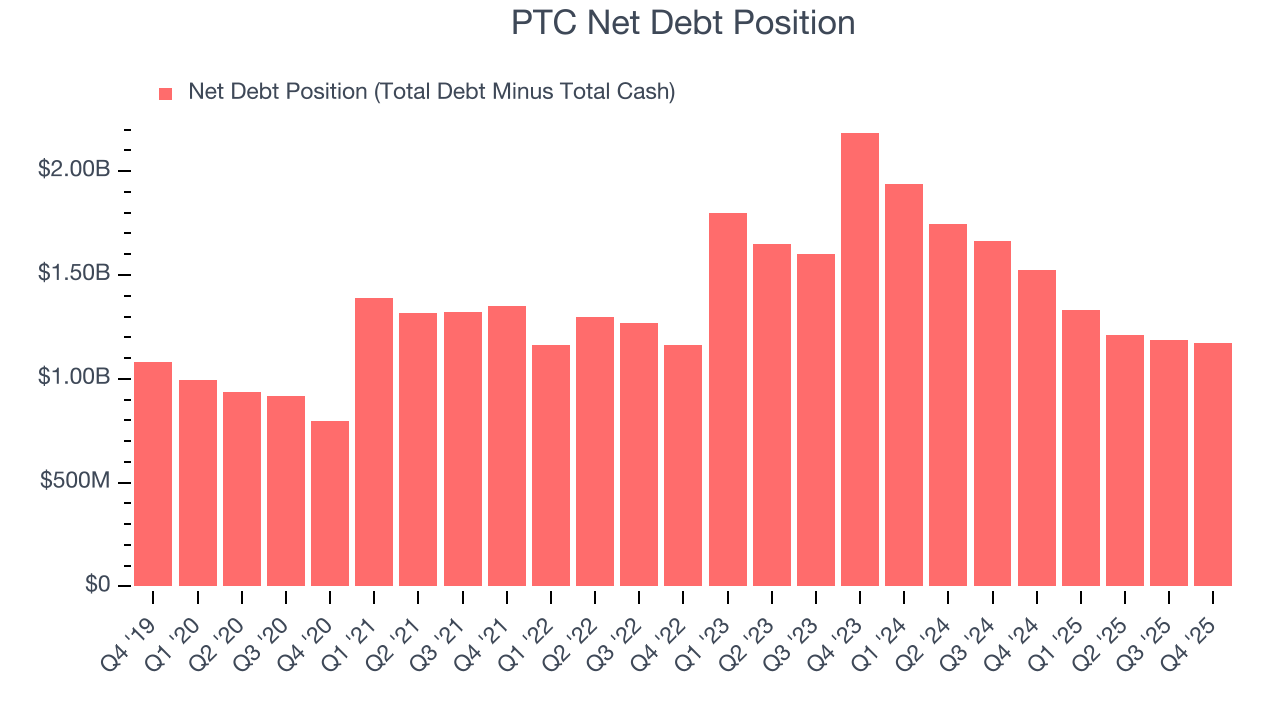 PTC Net Debt Position