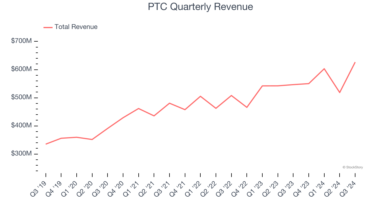 PTC Quarterly Revenue