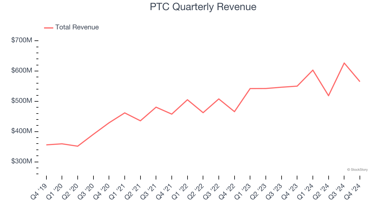 PTC Quarterly Revenue