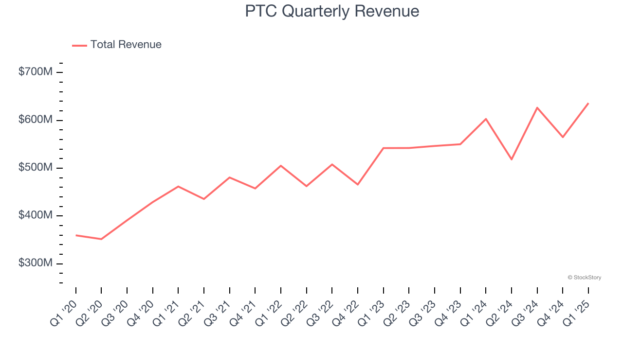 PTC Quarterly Revenue