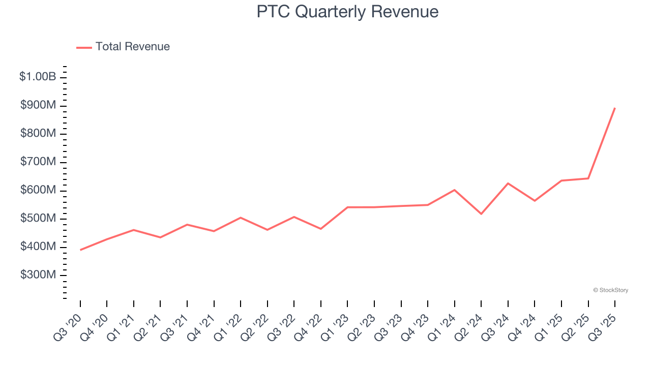 PTC Quarterly Revenue