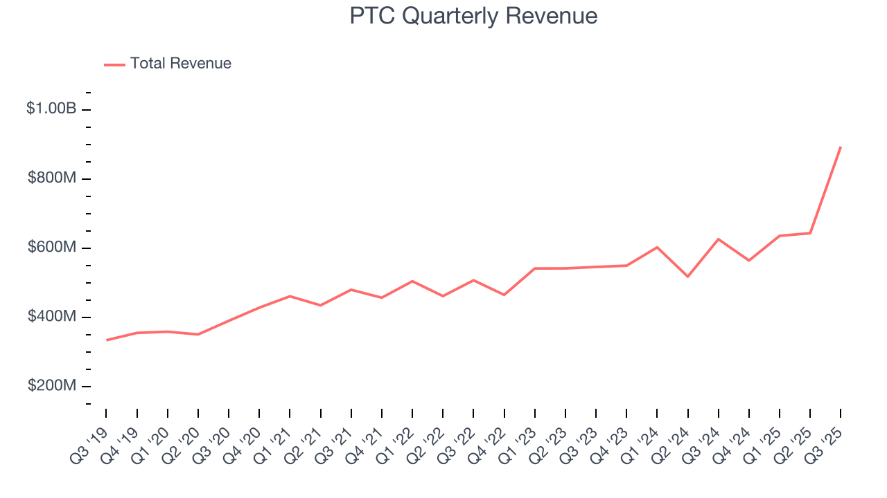 PTC Quarterly Revenue