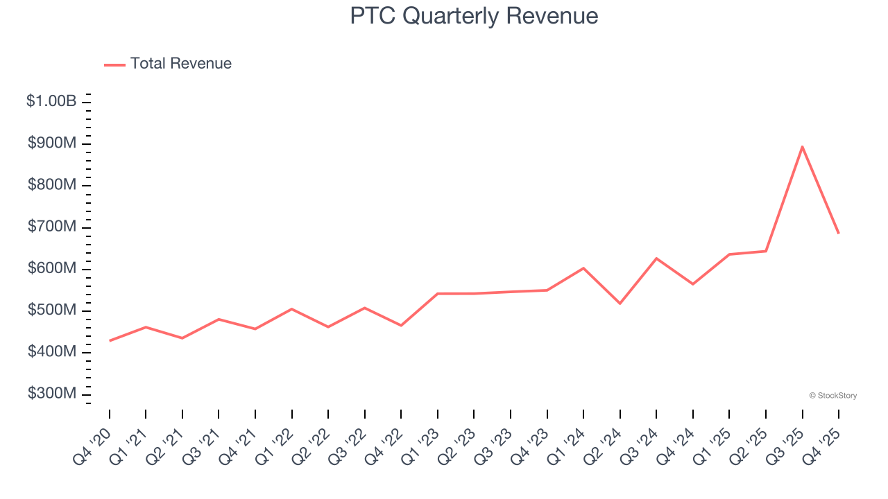 PTC Quarterly Revenue