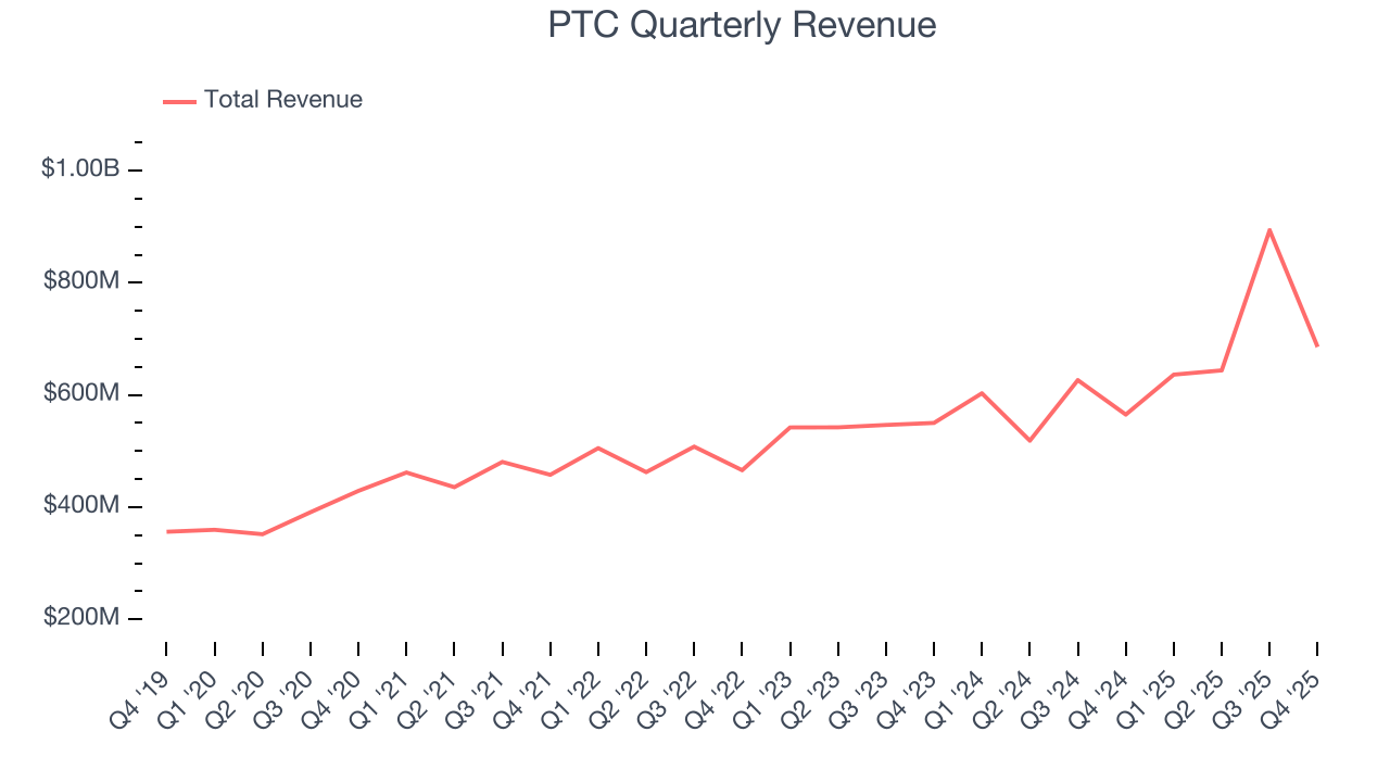 PTC Quarterly Revenue