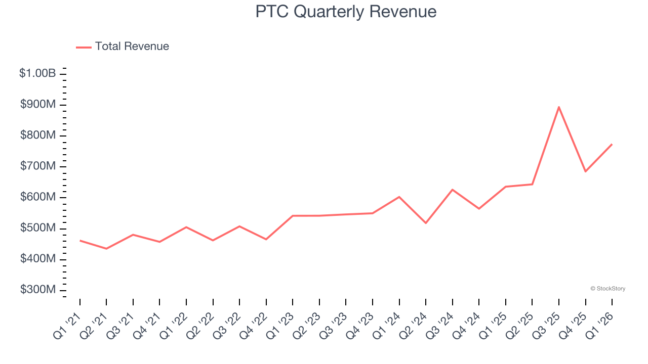 PTC Quarterly Revenue