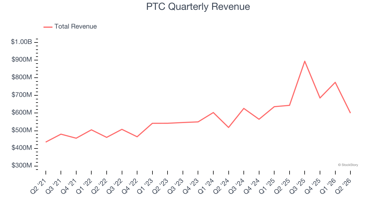 PTC Quarterly Revenue