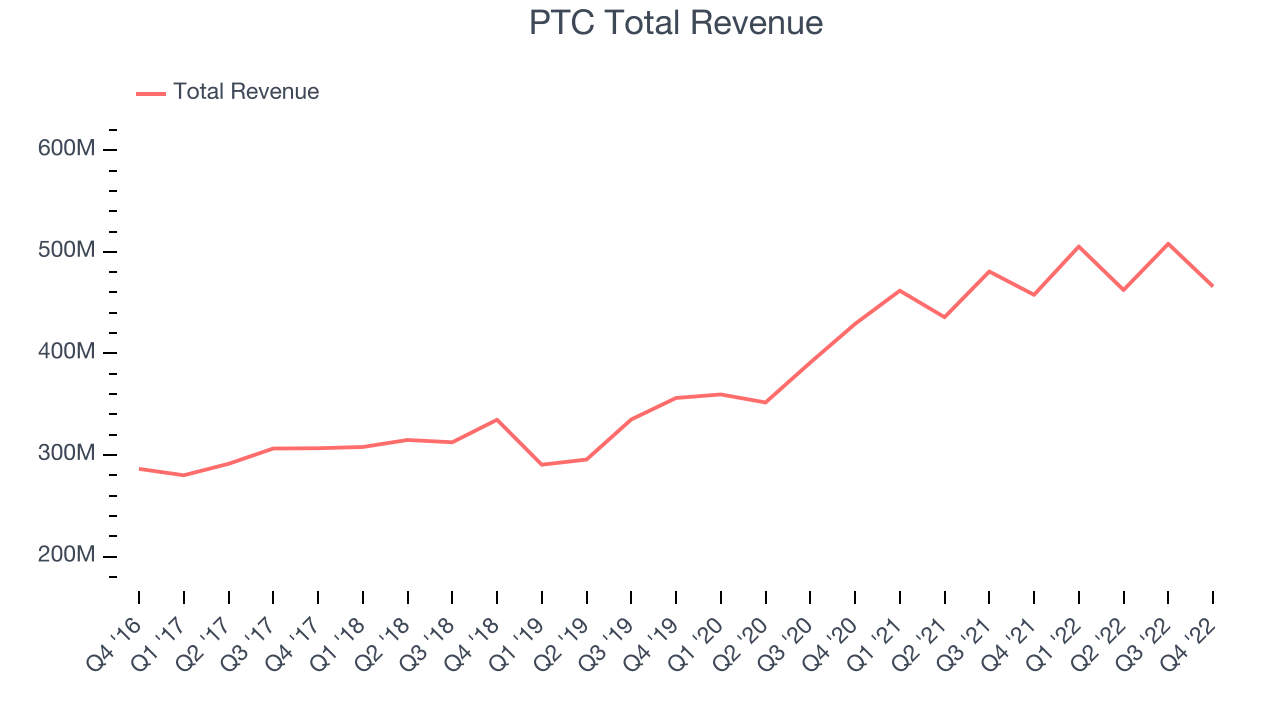 PTC Total Revenue