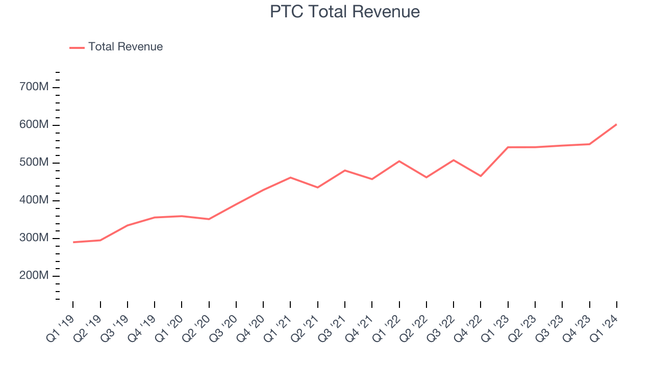 PTC Total Revenue