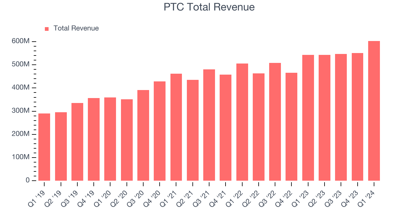 PTC Total Revenue