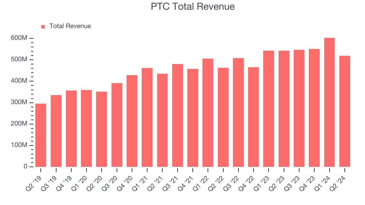 PTC Total Revenue