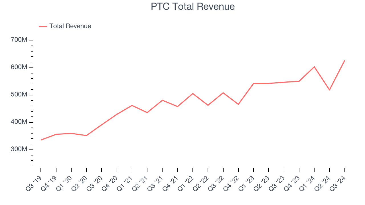 PTC Total Revenue