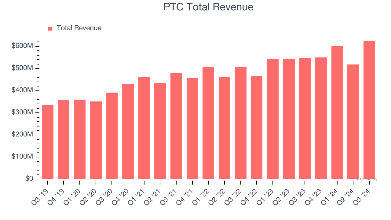 PTC Total Revenue