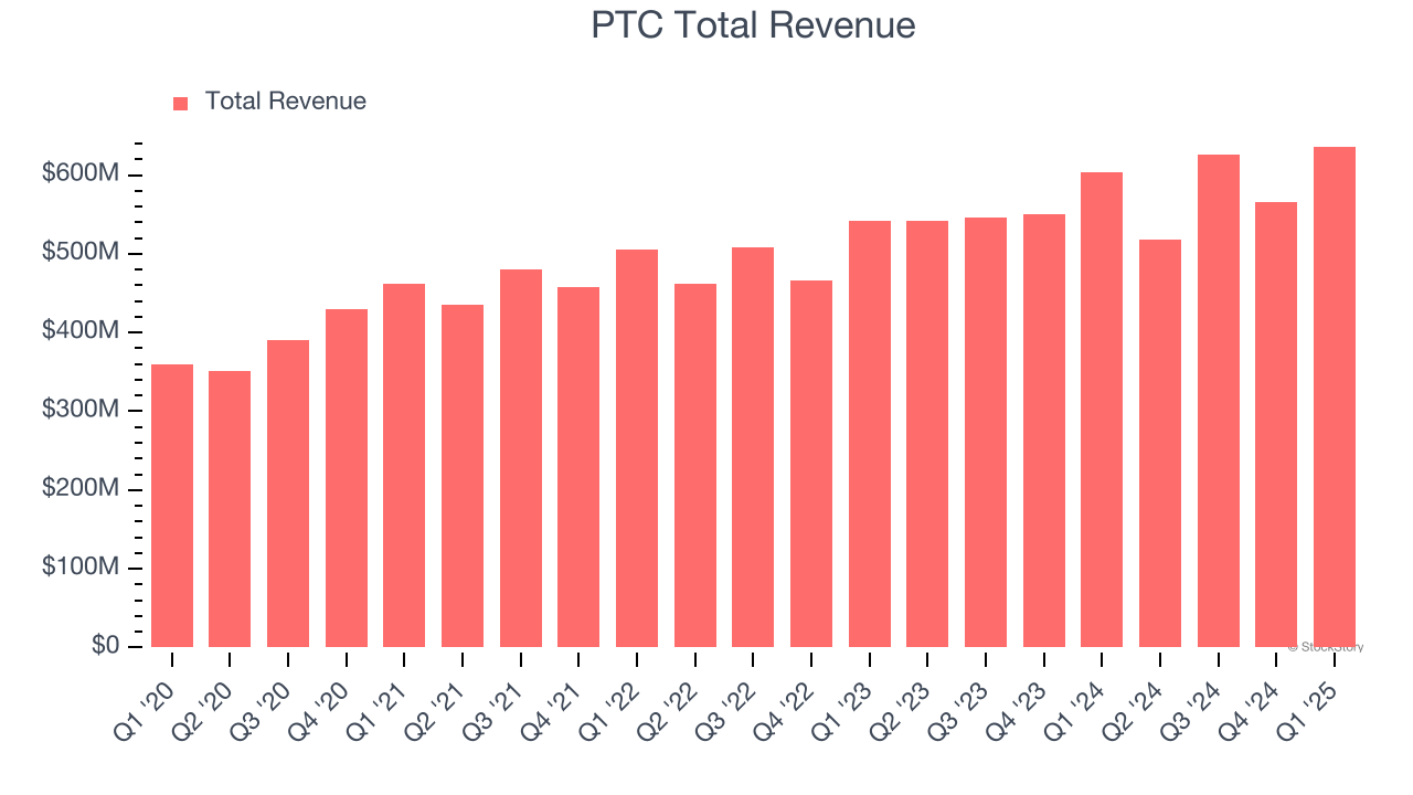 PTC Total Revenue