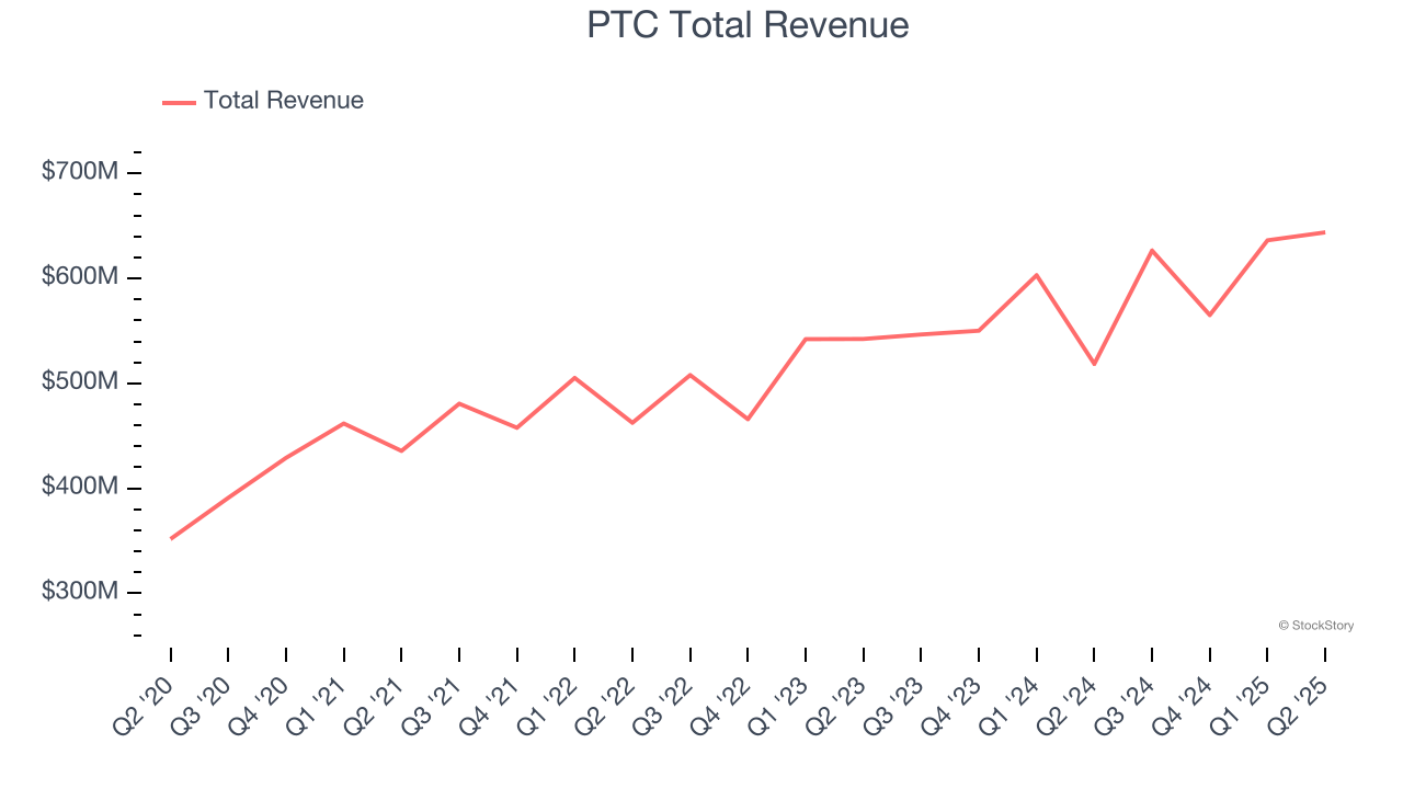 PTC Total Revenue
