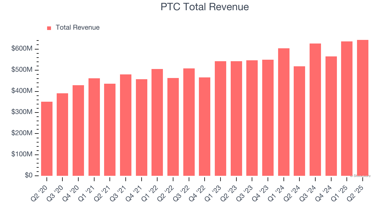 PTC Total Revenue