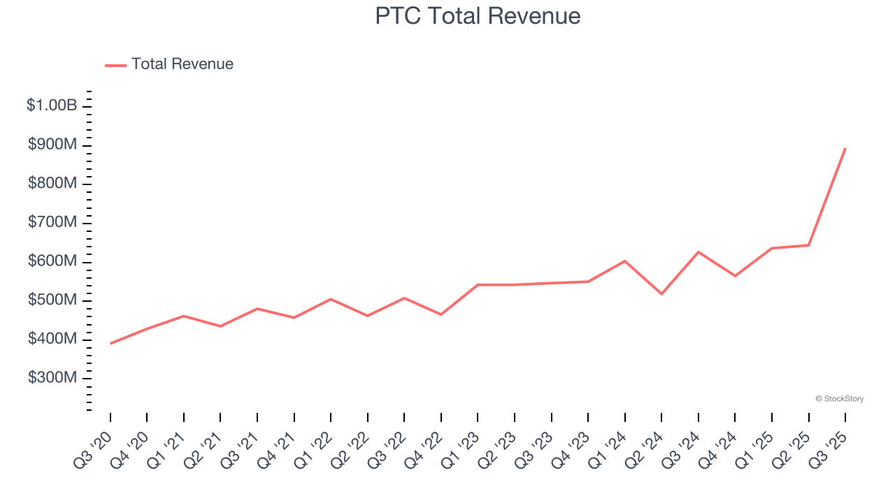 PTC Total Revenue