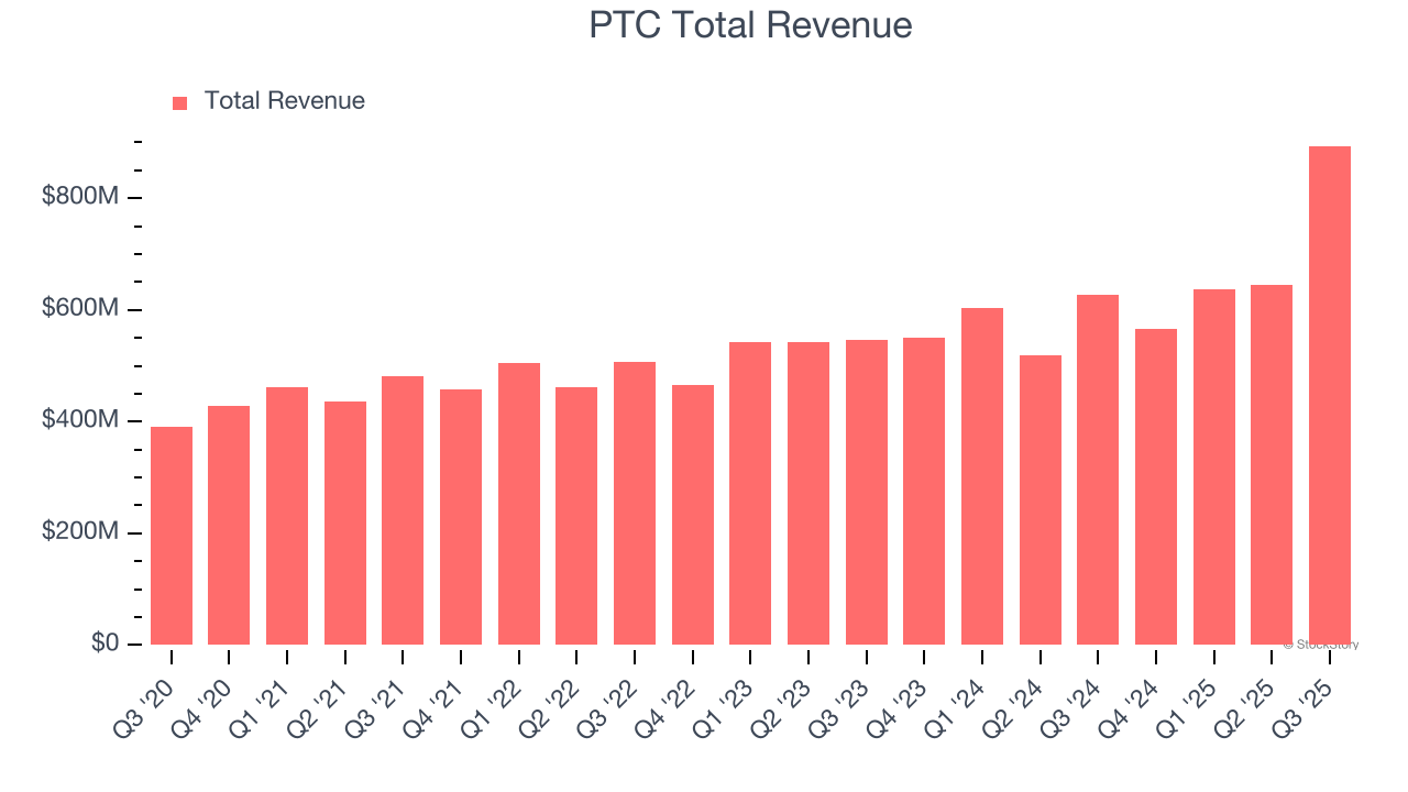 PTC Total Revenue