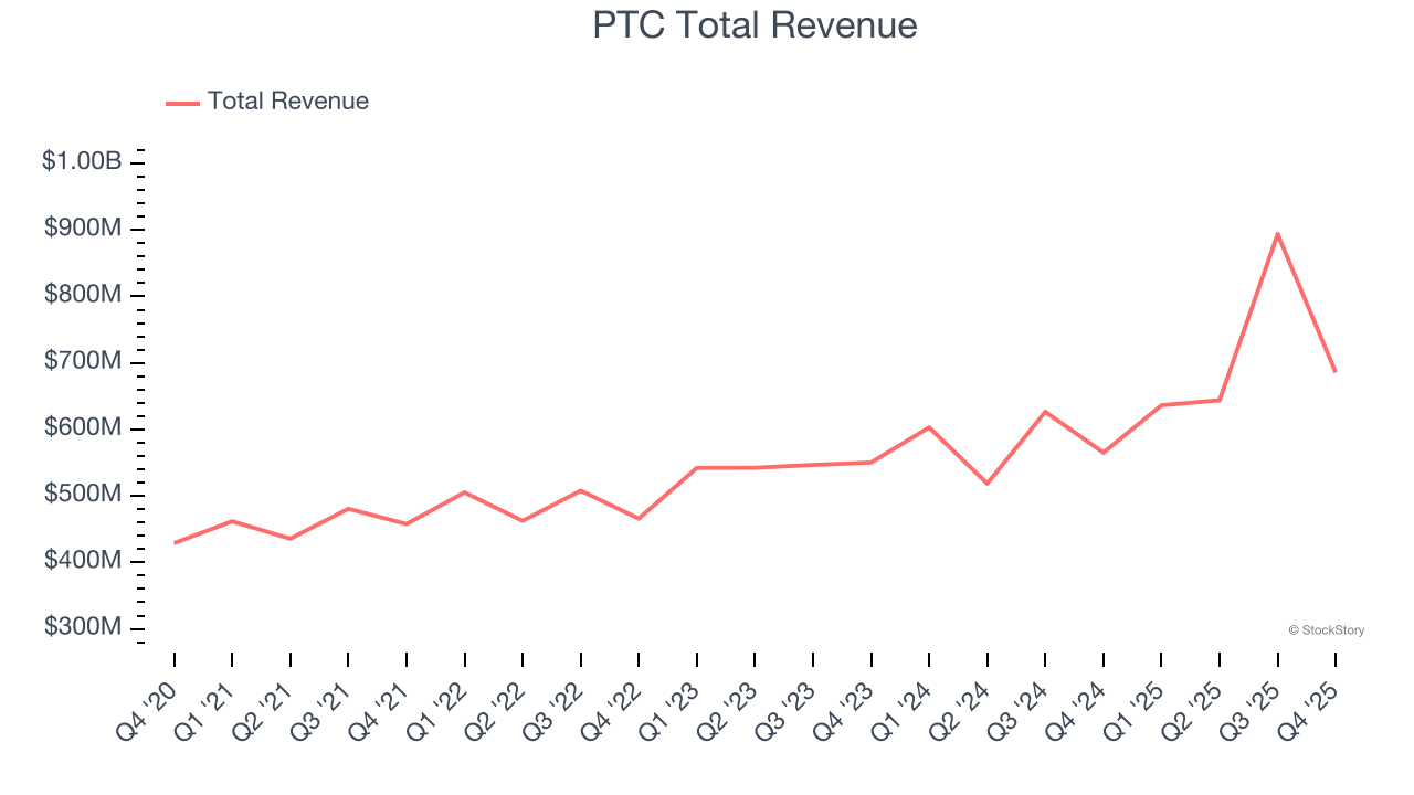 PTC Total Revenue