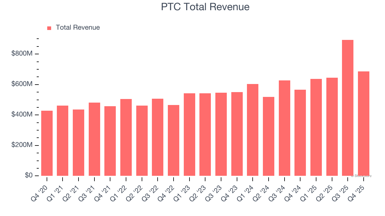 PTC Total Revenue