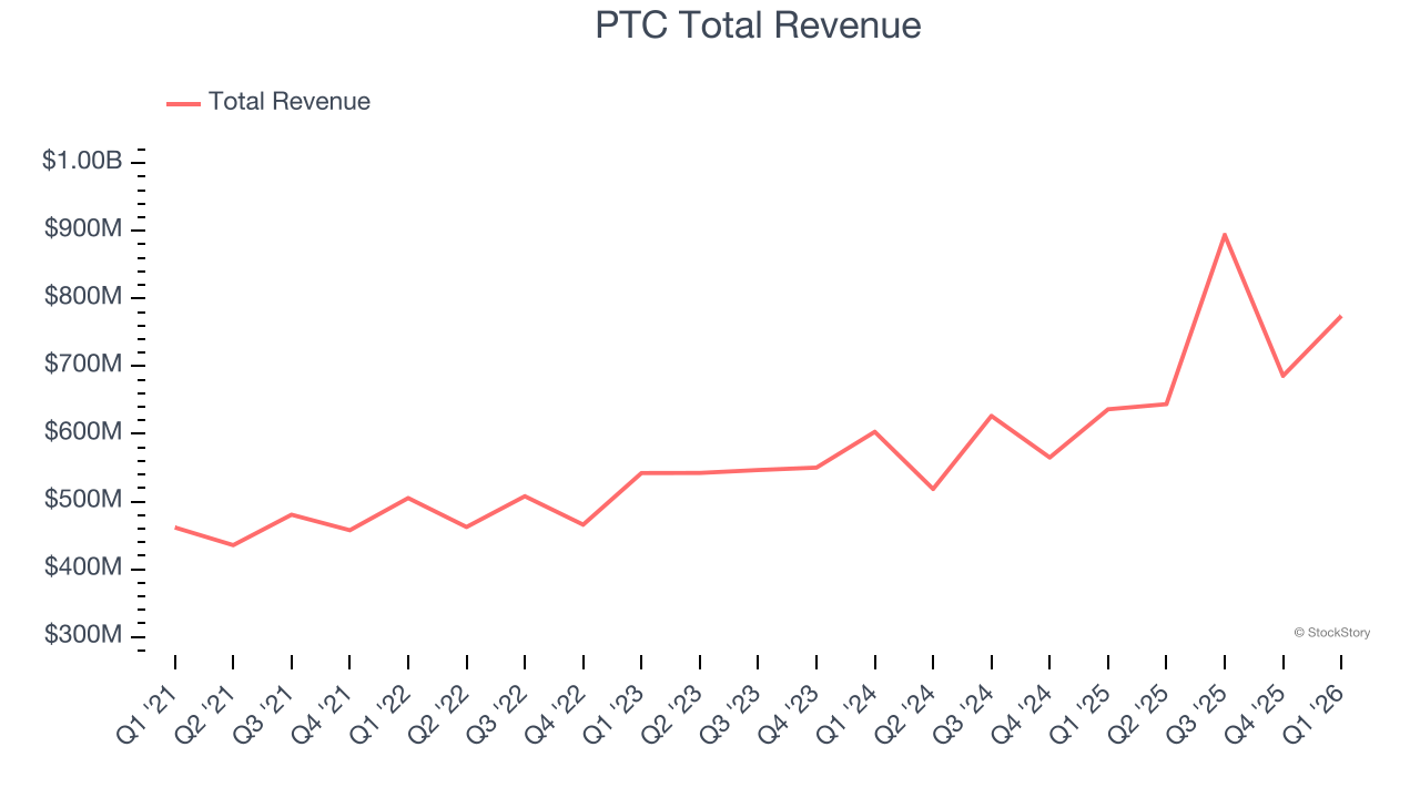 PTC Total Revenue