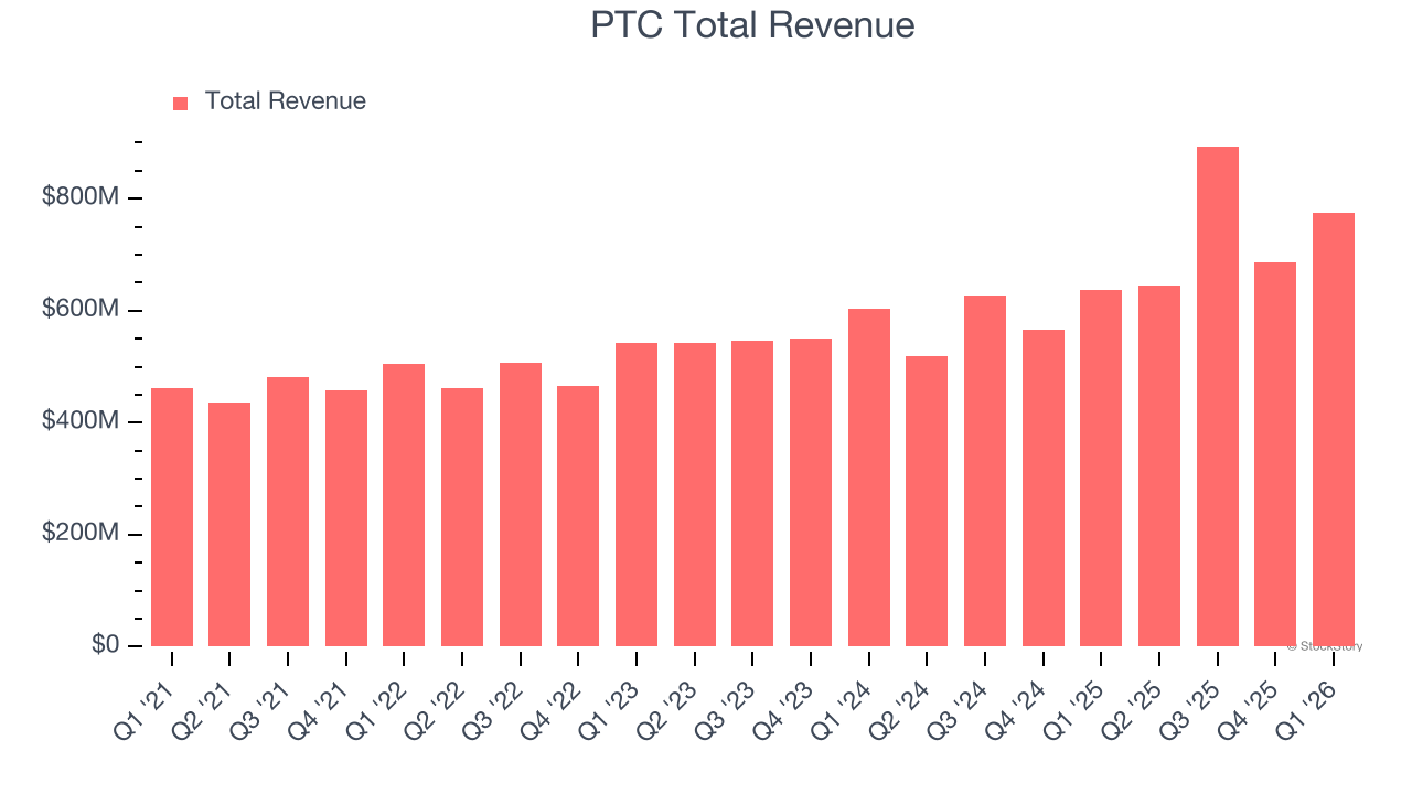 PTC Total Revenue