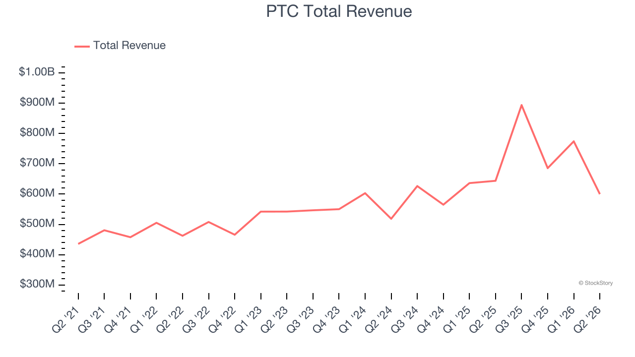 PTC Total Revenue