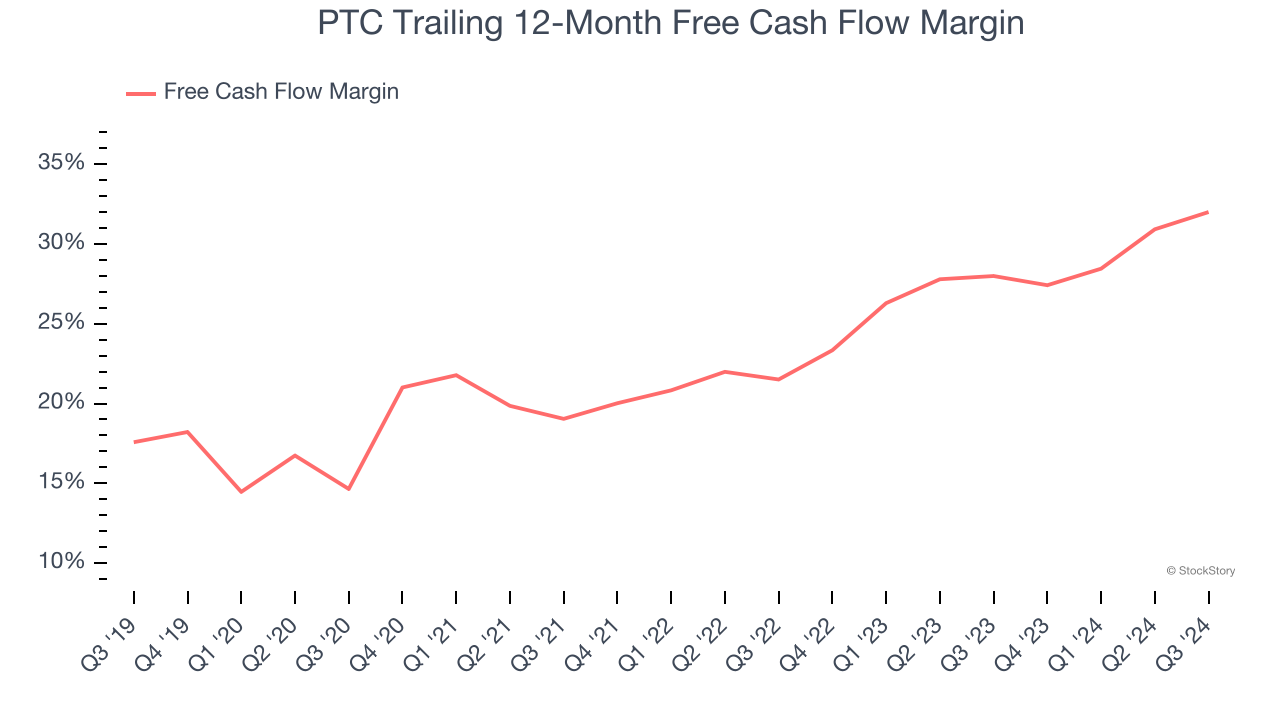 PTC Trailing 12-Month Free Cash Flow Margin