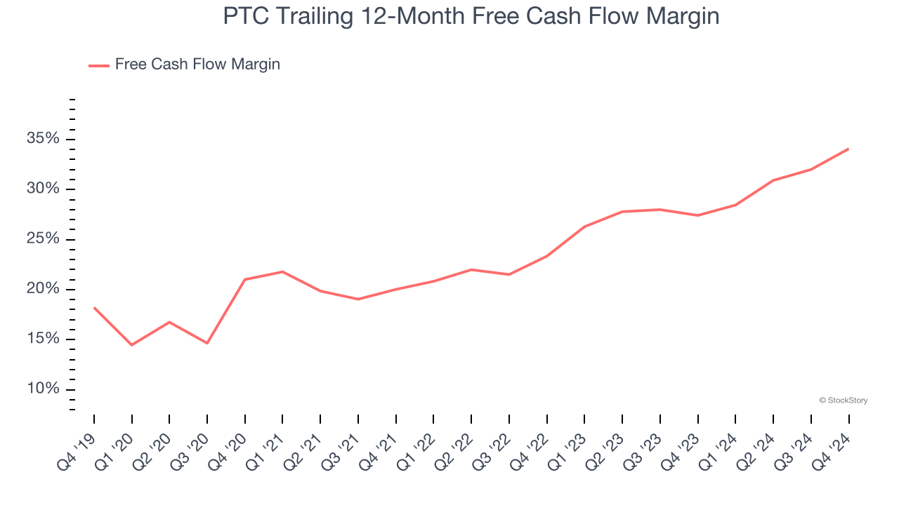 PTC Trailing 12-Month Free Cash Flow Margin