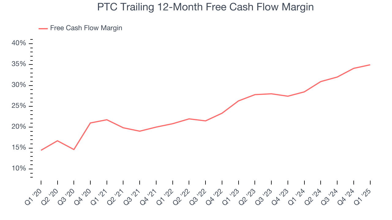 PTC Trailing 12-Month Free Cash Flow Margin