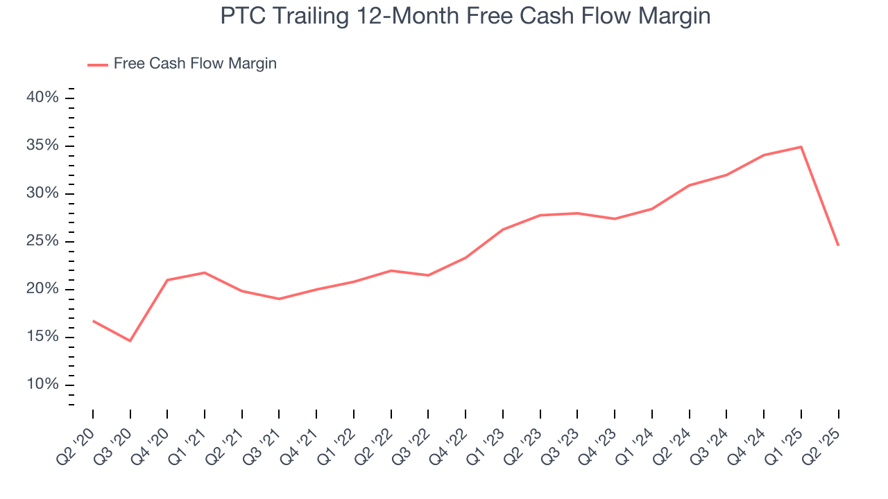 PTC Trailing 12-Month Free Cash Flow Margin