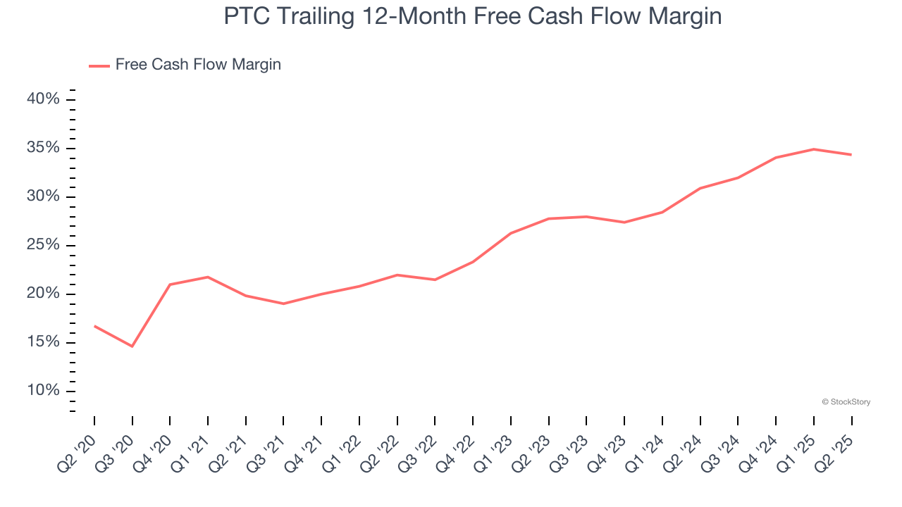 PTC Trailing 12-Month Free Cash Flow Margin