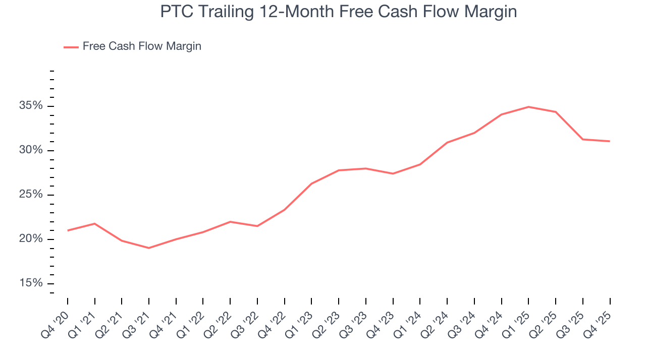 PTC Trailing 12-Month Free Cash Flow Margin