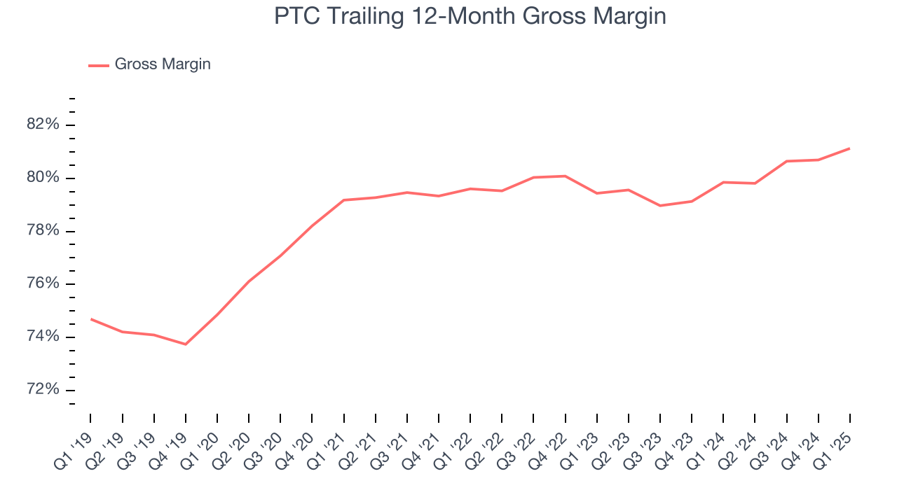 PTC Trailing 12-Month Gross Margin