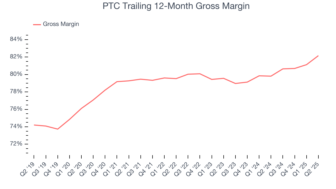 PTC Trailing 12-Month Gross Margin
