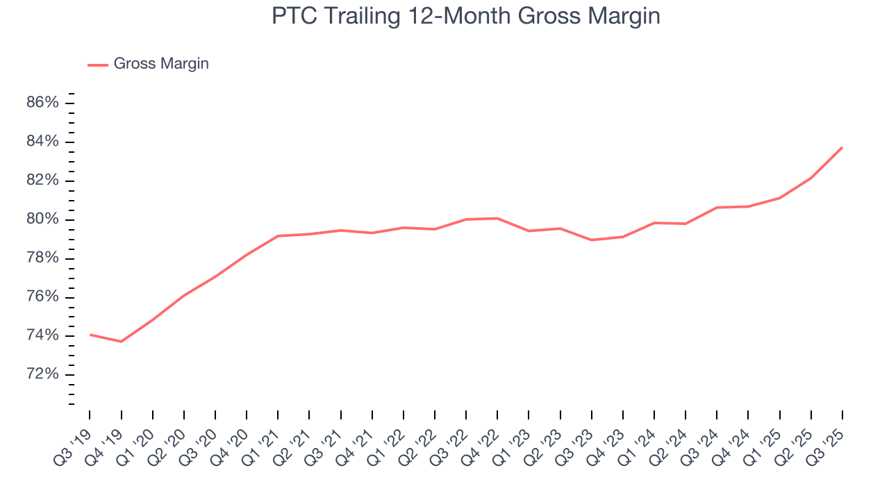 PTC Trailing 12-Month Gross Margin