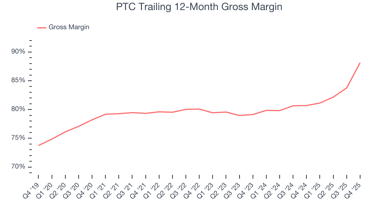 PTC Trailing 12-Month Gross Margin