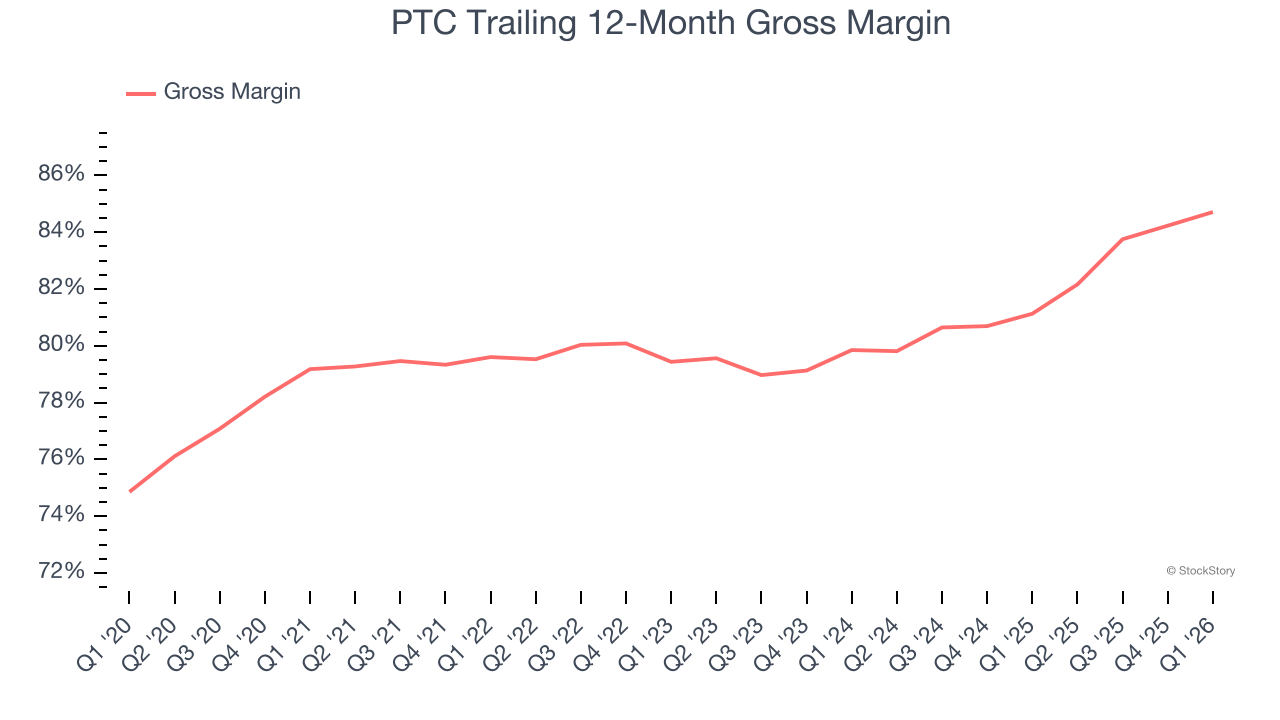 PTC Trailing 12-Month Gross Margin
