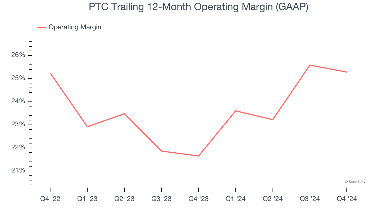 PTC Trailing 12-Month Operating Margin (GAAP)