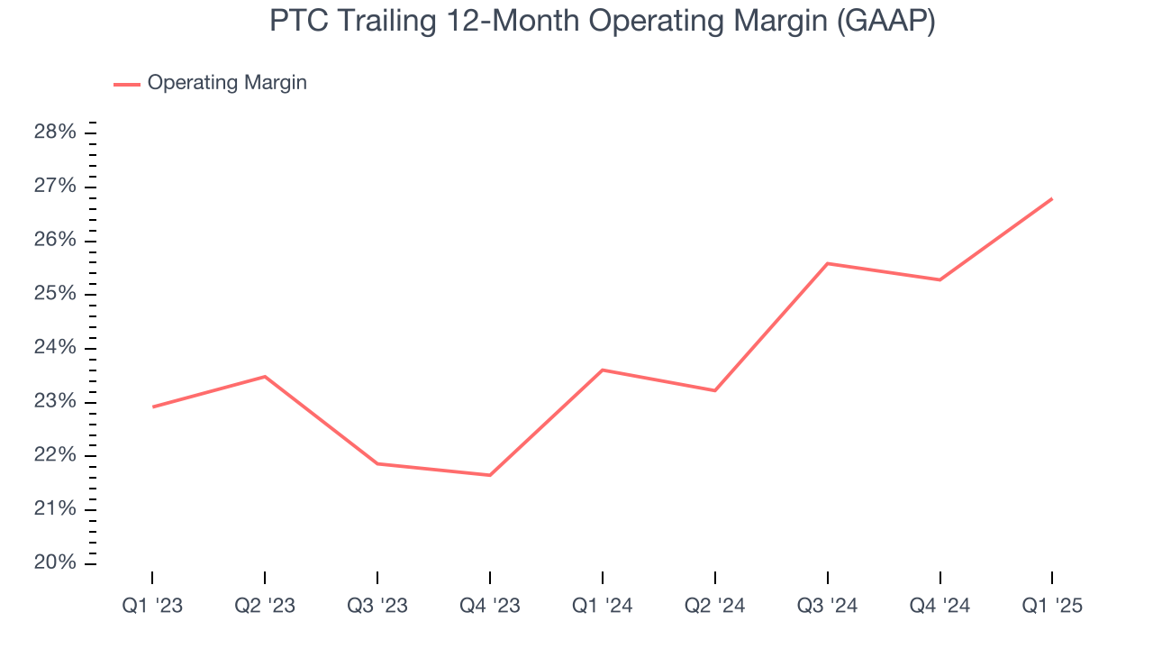 PTC Trailing 12-Month Operating Margin (GAAP)