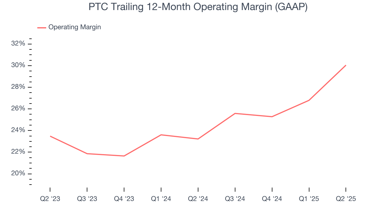 PTC Trailing 12-Month Operating Margin (GAAP)