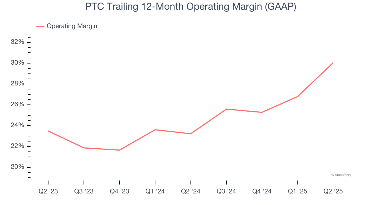 PTC Trailing 12-Month Operating Margin (GAAP)