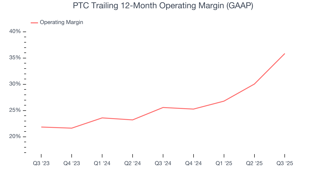 PTC Trailing 12-Month Operating Margin (GAAP)