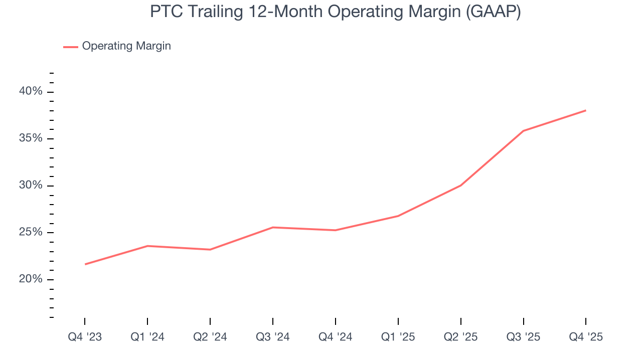 PTC Trailing 12-Month Operating Margin (GAAP)