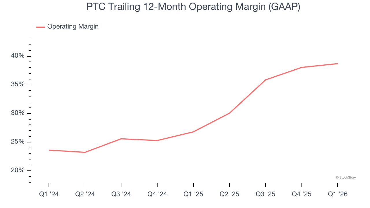 PTC Trailing 12-Month Operating Margin (GAAP)