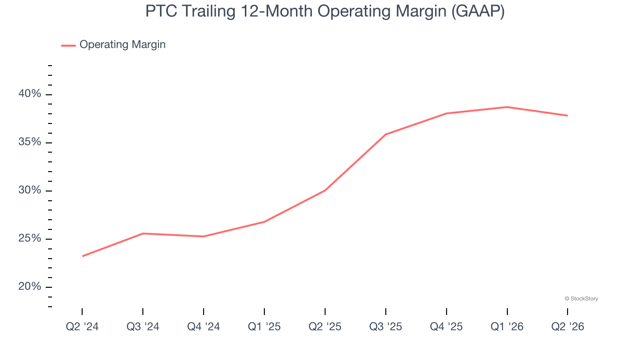 PTC Trailing 12-Month Operating Margin (GAAP)